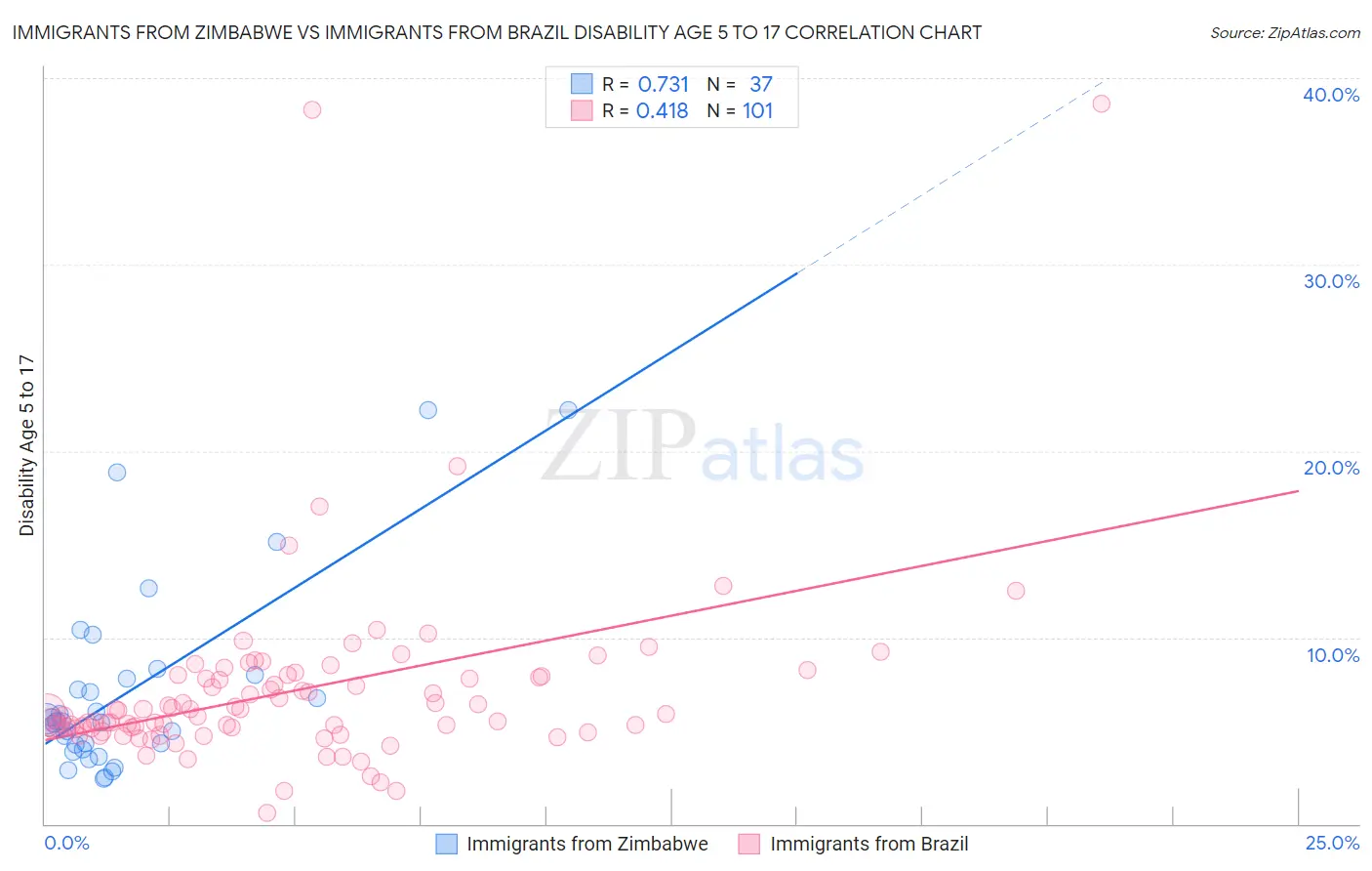 Immigrants from Zimbabwe vs Immigrants from Brazil Disability Age 5 to 17