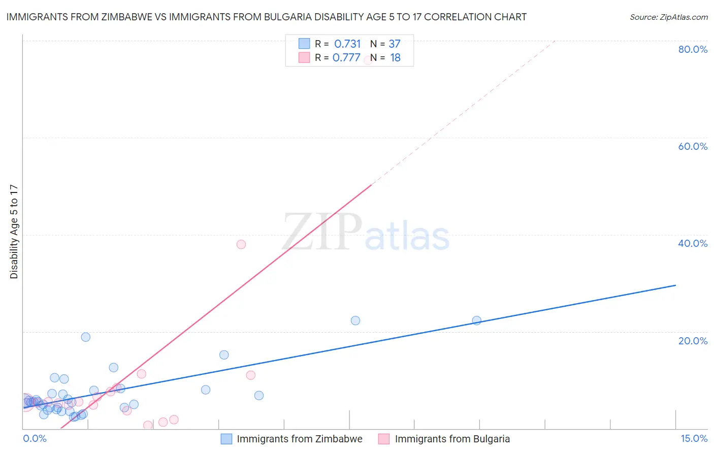 Immigrants from Zimbabwe vs Immigrants from Bulgaria Disability Age 5 to 17