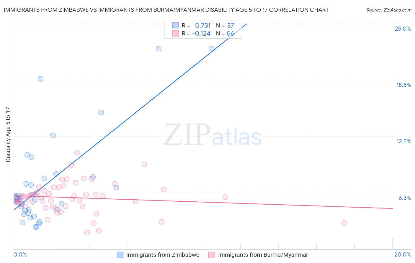 Immigrants from Zimbabwe vs Immigrants from Burma/Myanmar Disability Age 5 to 17