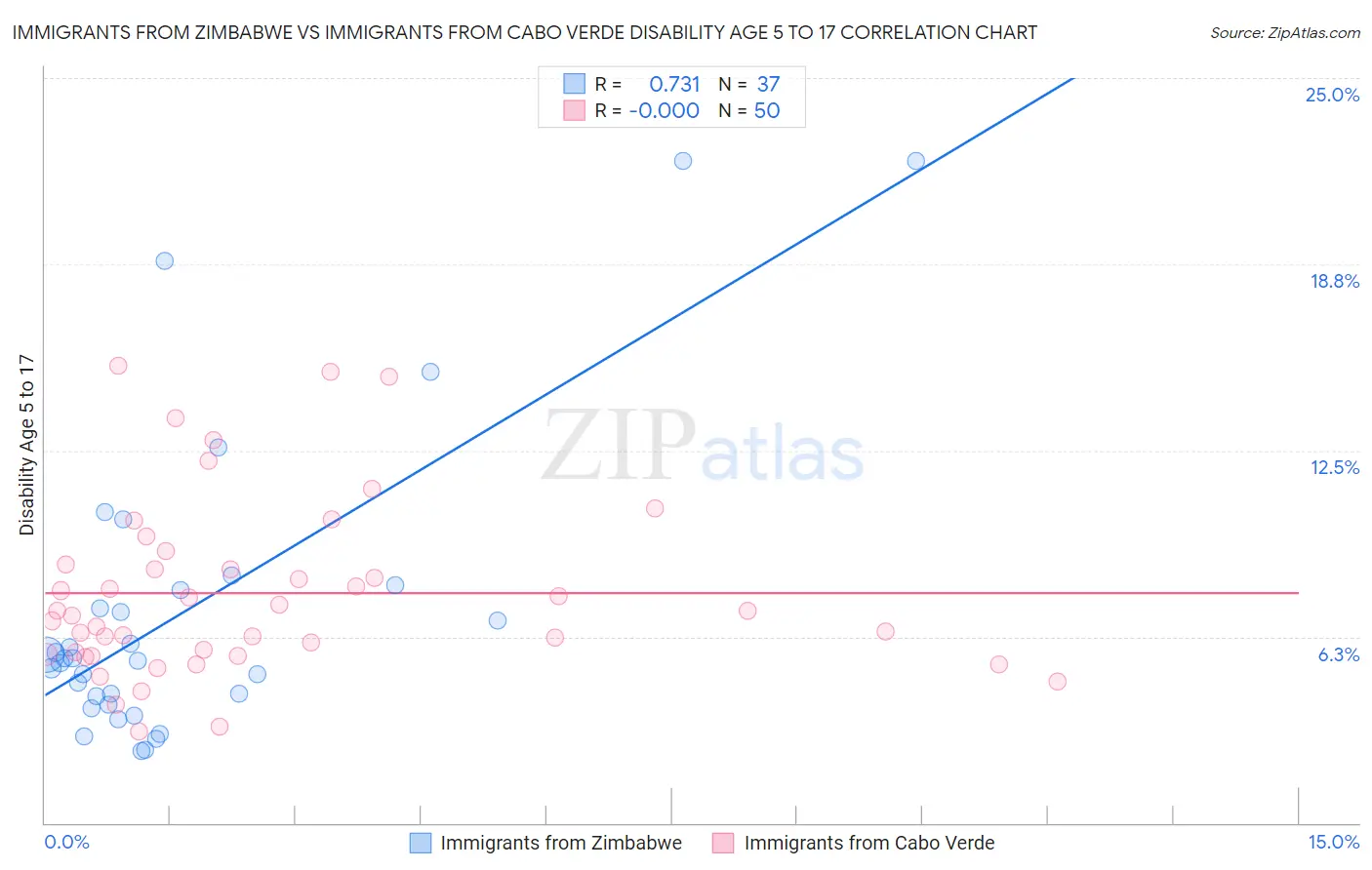 Immigrants from Zimbabwe vs Immigrants from Cabo Verde Disability Age 5 to 17