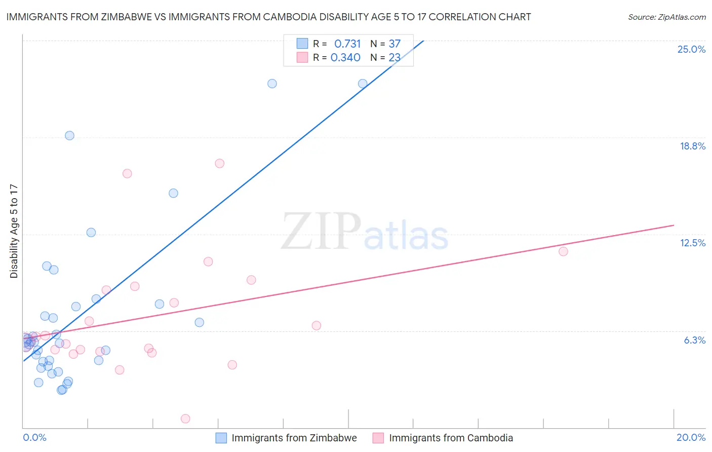 Immigrants from Zimbabwe vs Immigrants from Cambodia Disability Age 5 to 17