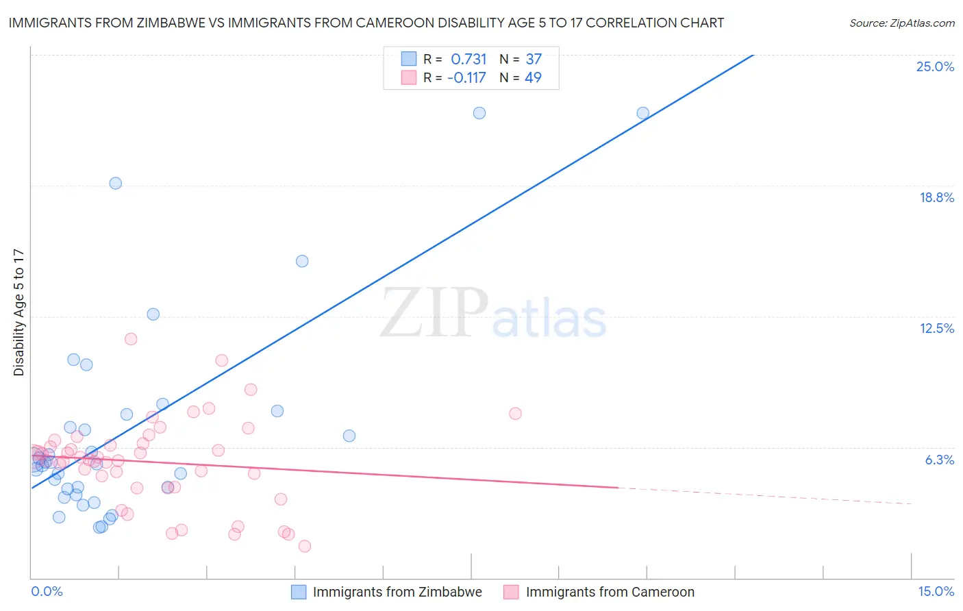Immigrants from Zimbabwe vs Immigrants from Cameroon Disability Age 5 to 17