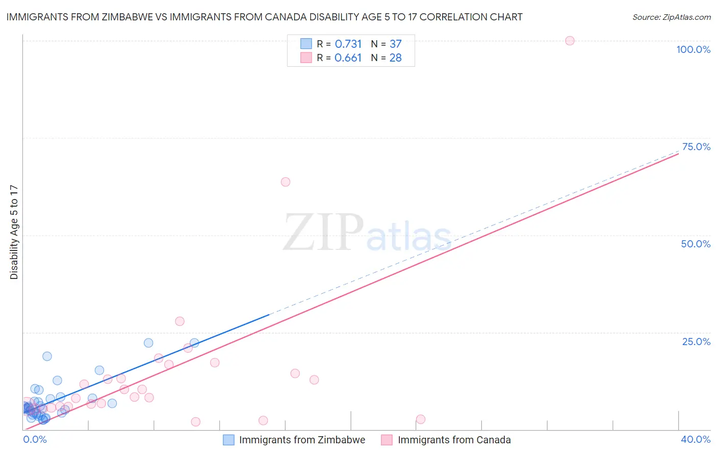 Immigrants from Zimbabwe vs Immigrants from Canada Disability Age 5 to 17