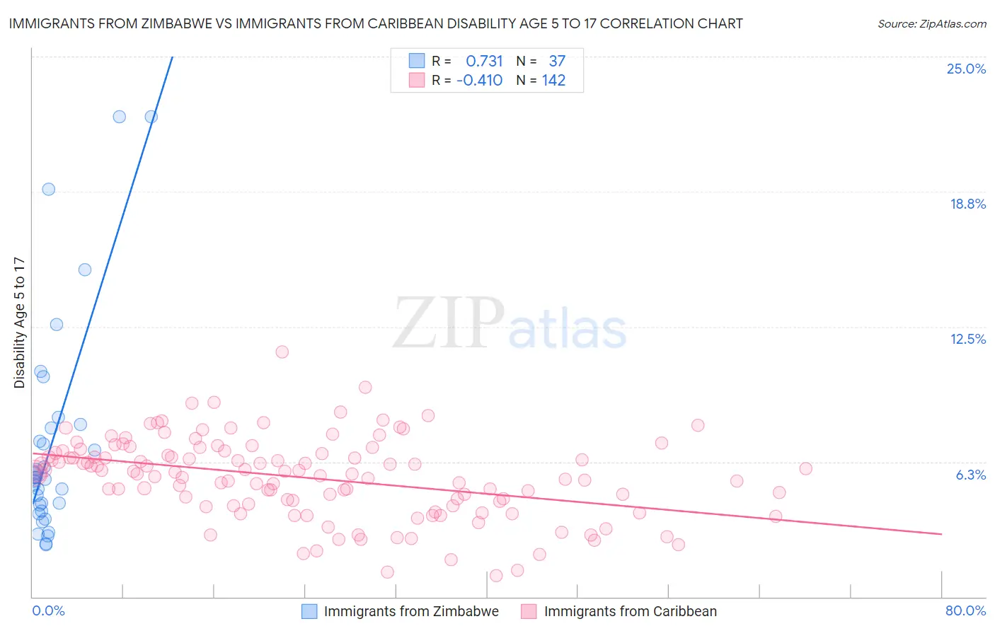 Immigrants from Zimbabwe vs Immigrants from Caribbean Disability Age 5 to 17