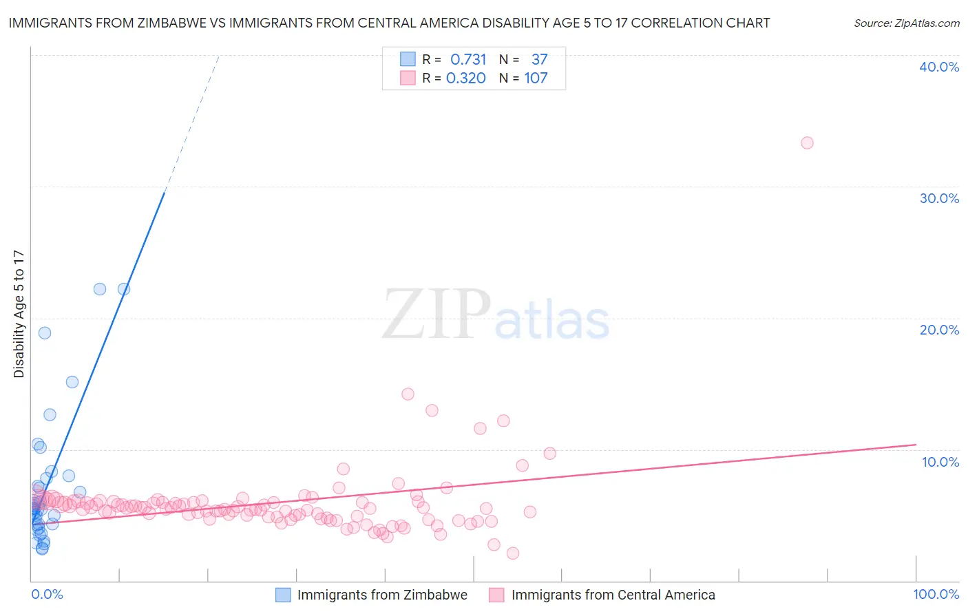 Immigrants from Zimbabwe vs Immigrants from Central America Disability Age 5 to 17