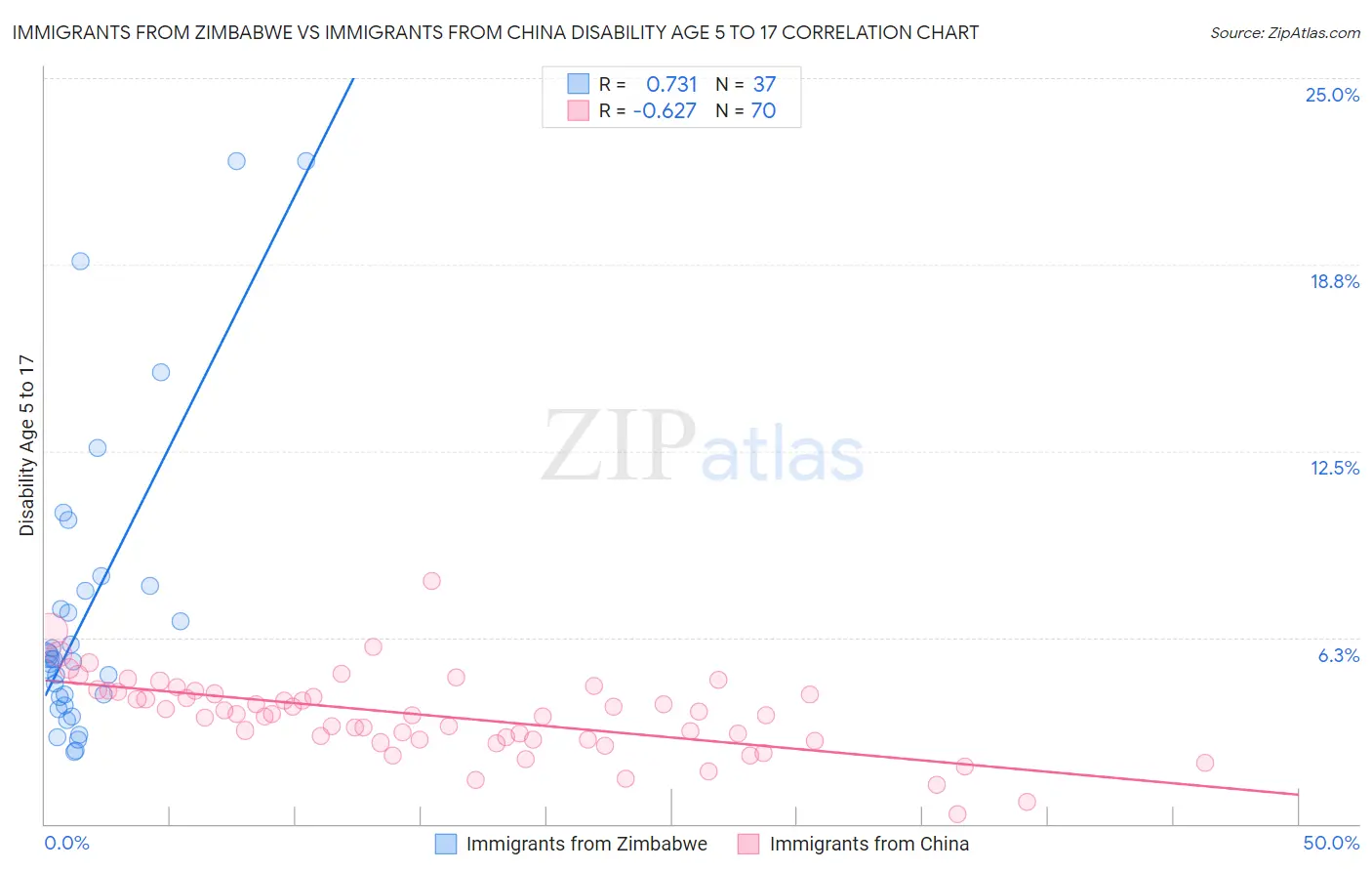 Immigrants from Zimbabwe vs Immigrants from China Disability Age 5 to 17