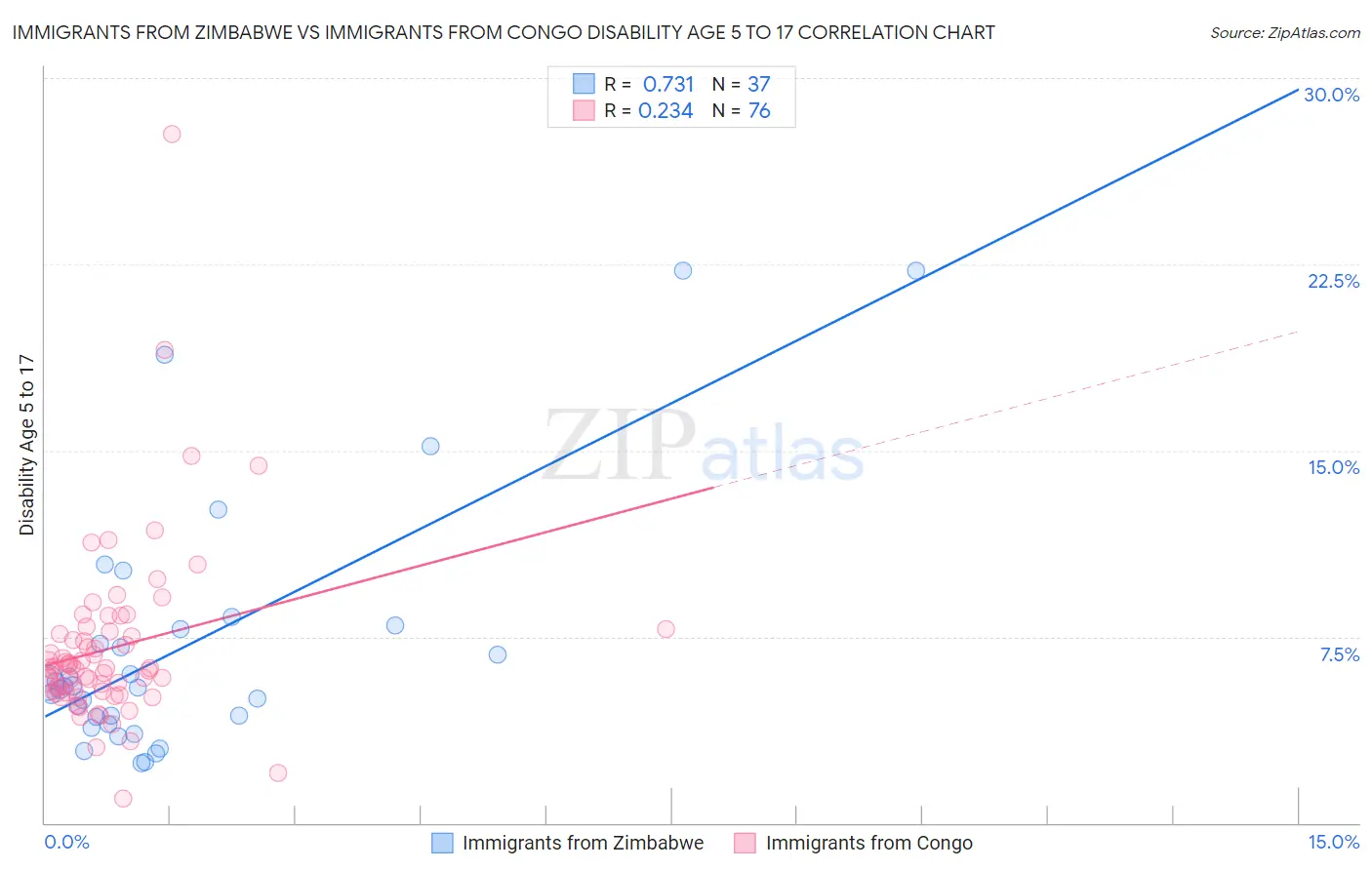 Immigrants from Zimbabwe vs Immigrants from Congo Disability Age 5 to 17