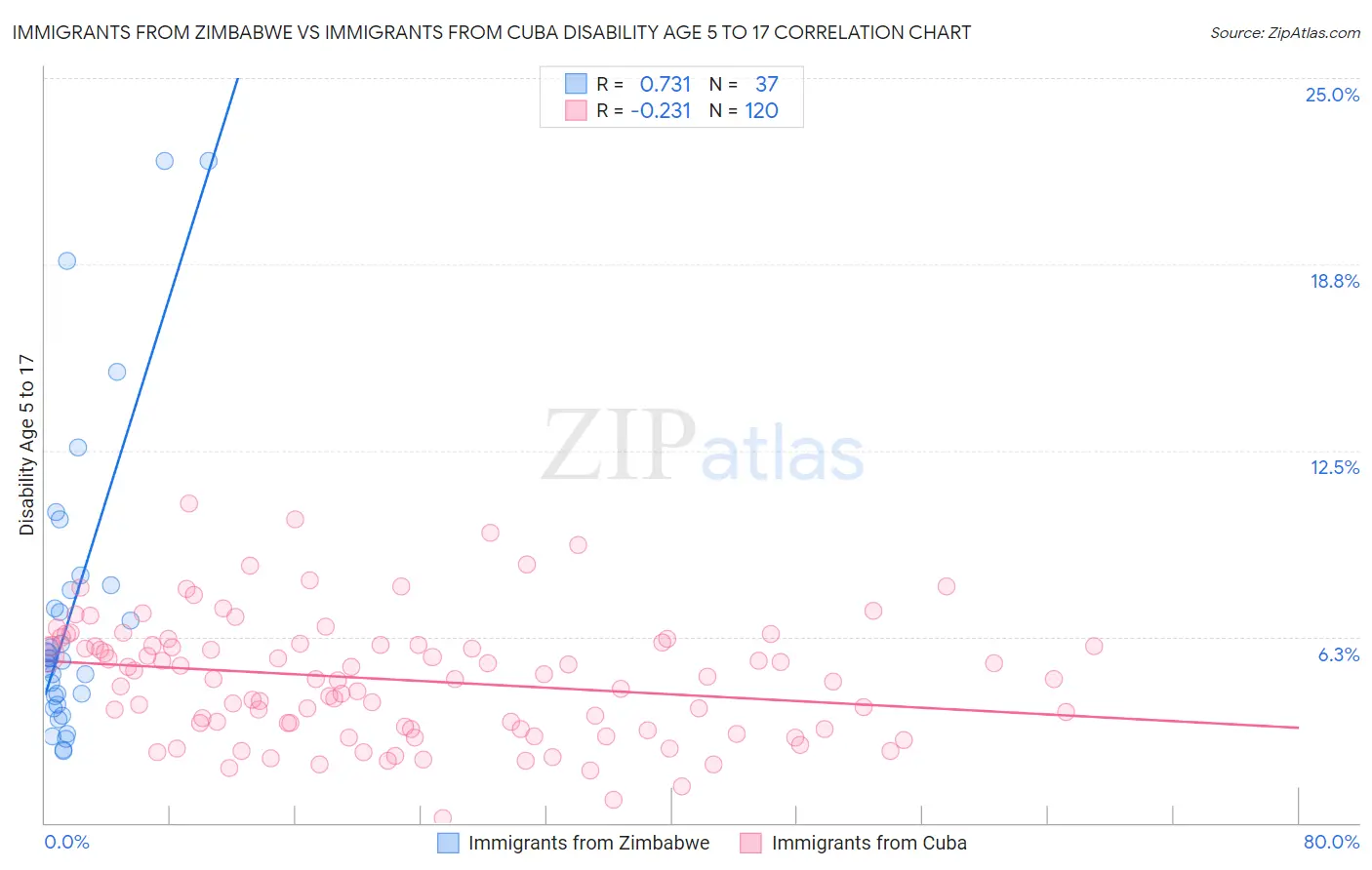 Immigrants from Zimbabwe vs Immigrants from Cuba Disability Age 5 to 17