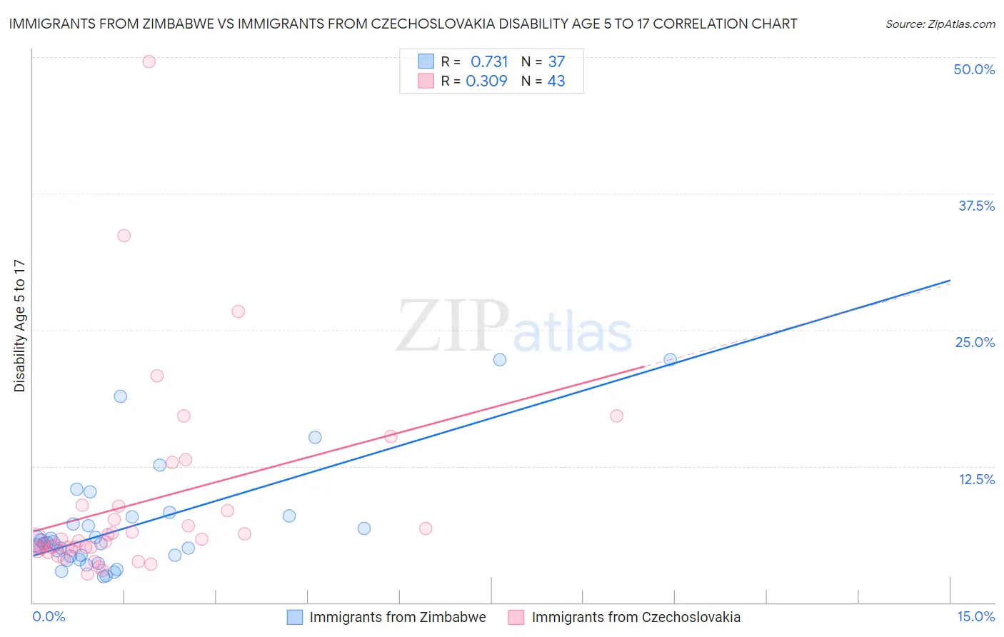 Immigrants from Zimbabwe vs Immigrants from Czechoslovakia Disability Age 5 to 17