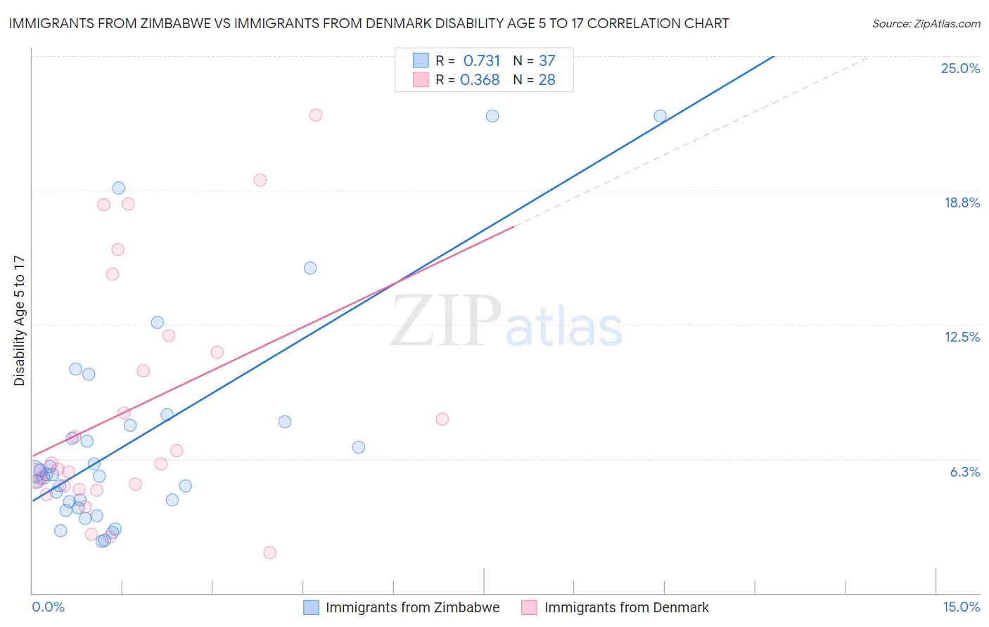 Immigrants from Zimbabwe vs Immigrants from Denmark Disability Age 5 to 17