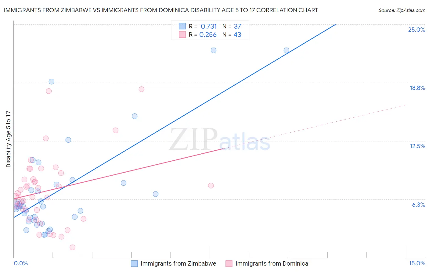 Immigrants from Zimbabwe vs Immigrants from Dominica Disability Age 5 to 17
