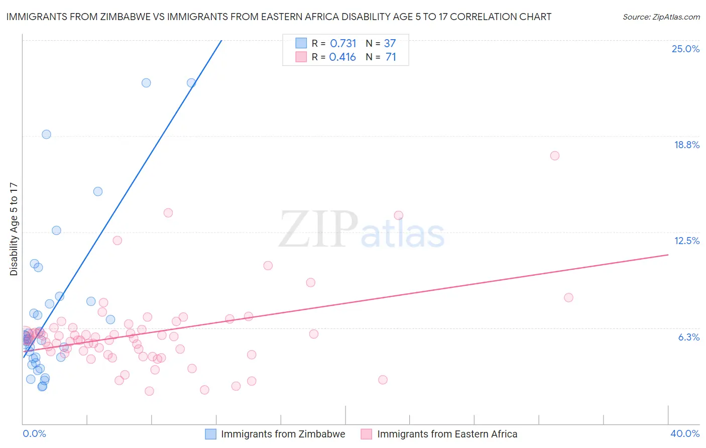 Immigrants from Zimbabwe vs Immigrants from Eastern Africa Disability Age 5 to 17