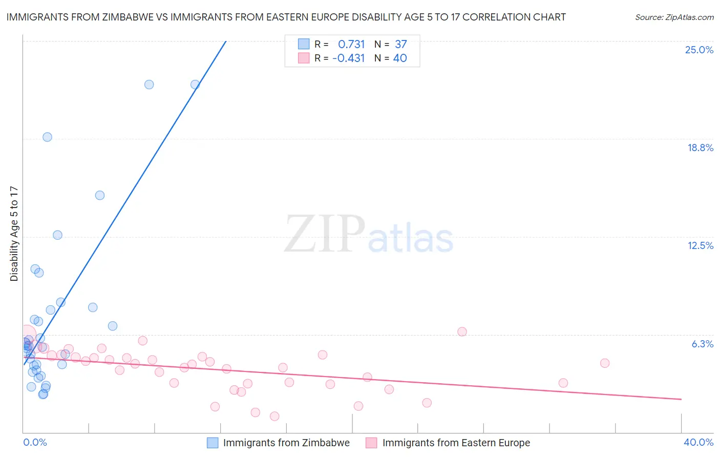 Immigrants from Zimbabwe vs Immigrants from Eastern Europe Disability Age 5 to 17