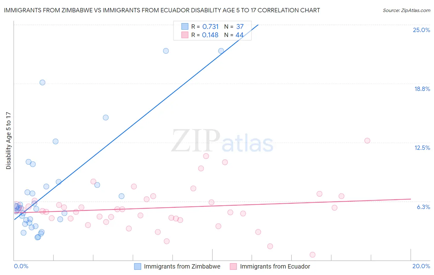 Immigrants from Zimbabwe vs Immigrants from Ecuador Disability Age 5 to 17