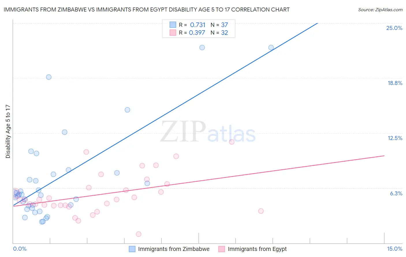 Immigrants from Zimbabwe vs Immigrants from Egypt Disability Age 5 to 17