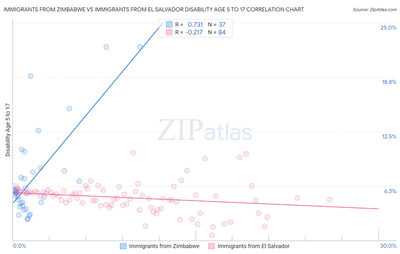 Immigrants from Zimbabwe vs Immigrants from El Salvador Disability Age 5 to 17