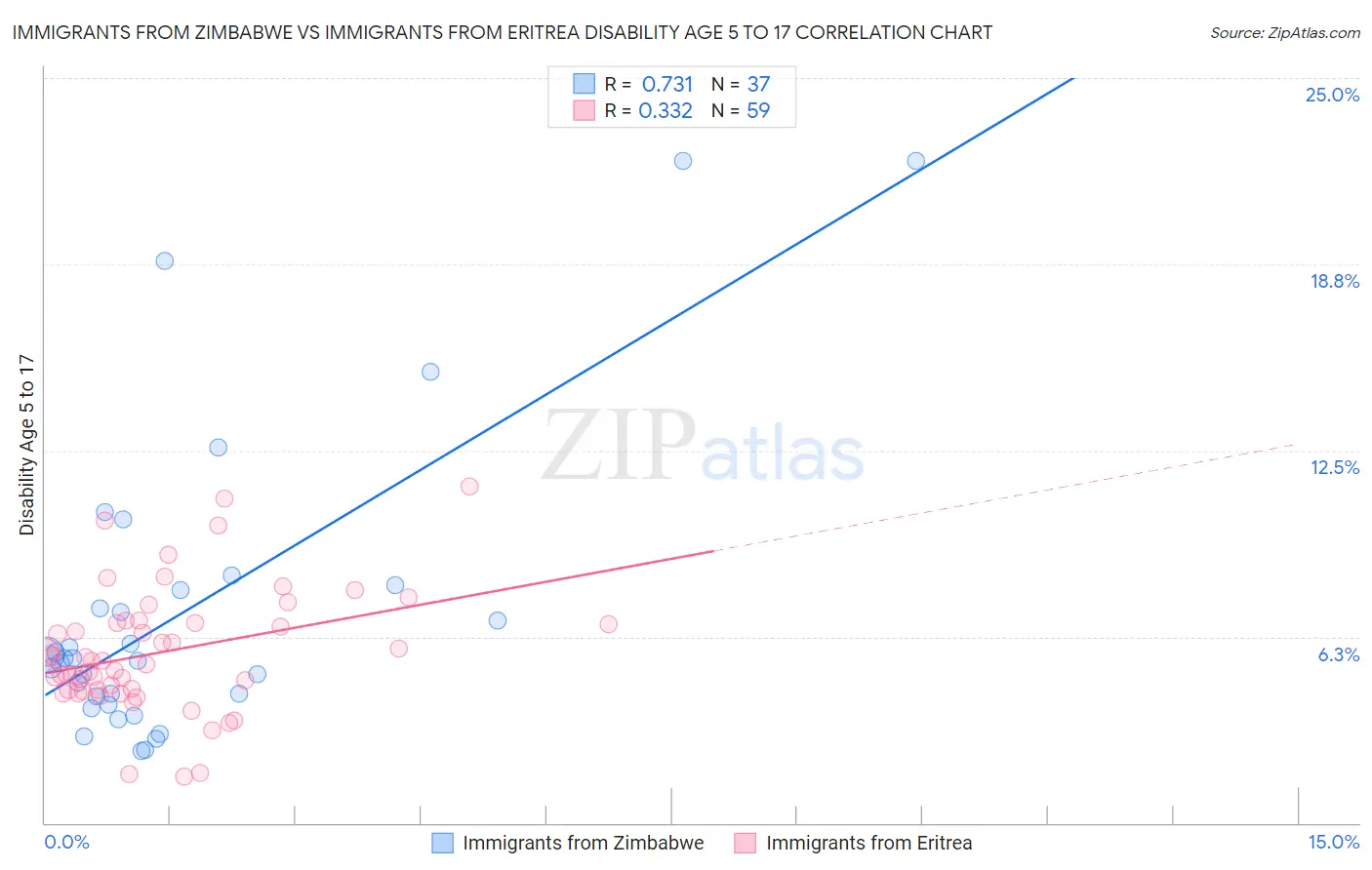 Immigrants from Zimbabwe vs Immigrants from Eritrea Disability Age 5 to 17