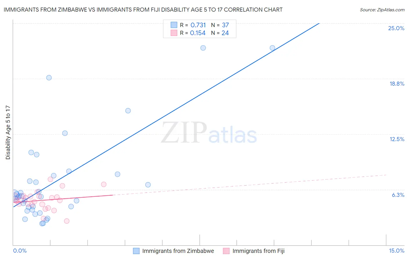 Immigrants from Zimbabwe vs Immigrants from Fiji Disability Age 5 to 17