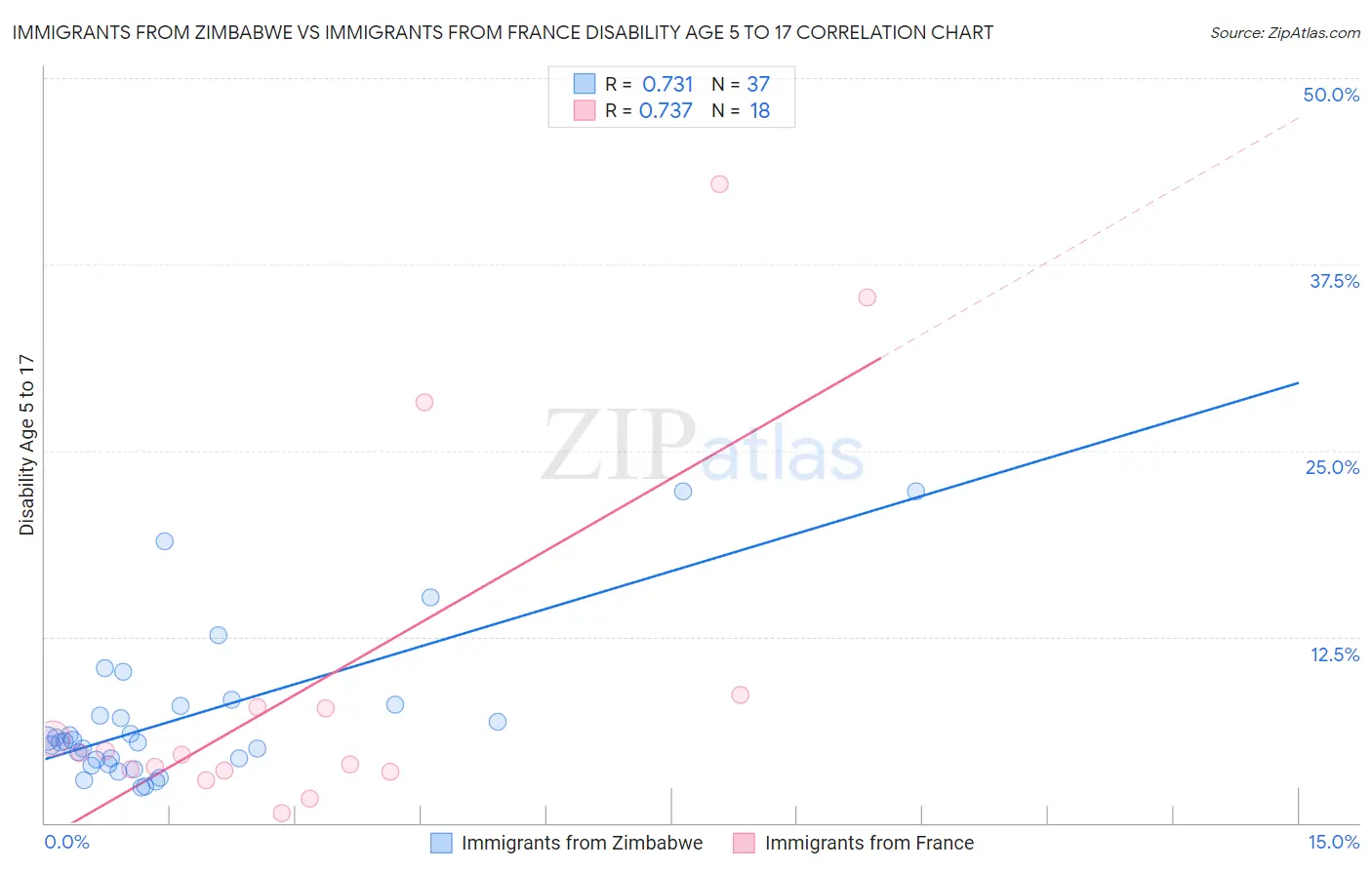 Immigrants from Zimbabwe vs Immigrants from France Disability Age 5 to 17