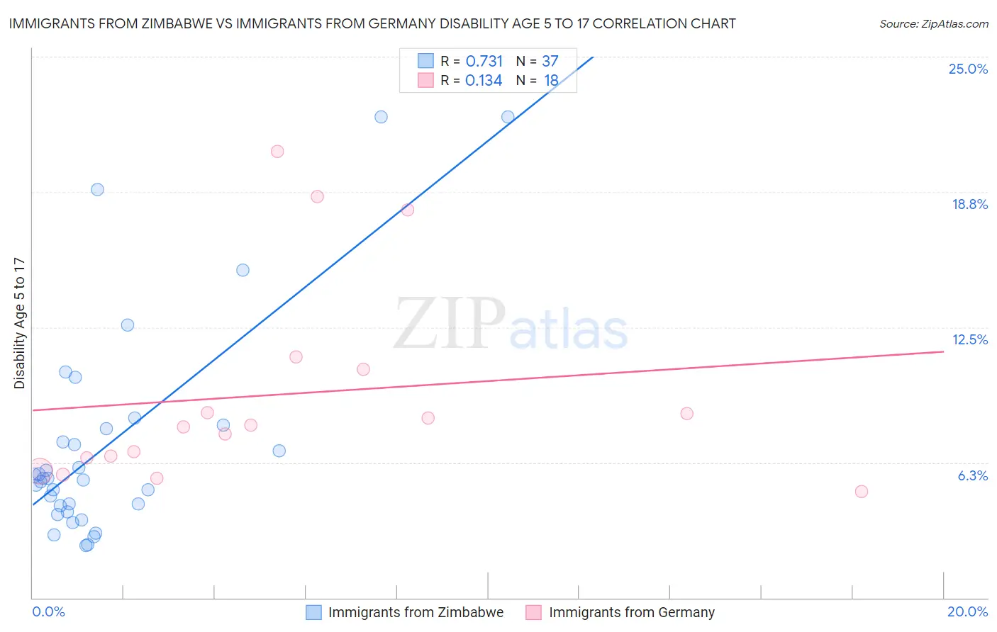 Immigrants from Zimbabwe vs Immigrants from Germany Disability Age 5 to 17