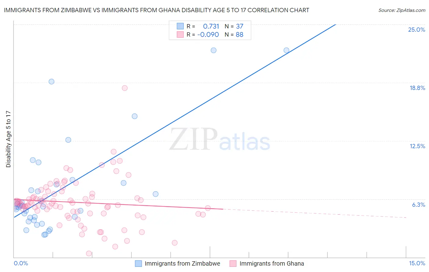 Immigrants from Zimbabwe vs Immigrants from Ghana Disability Age 5 to 17