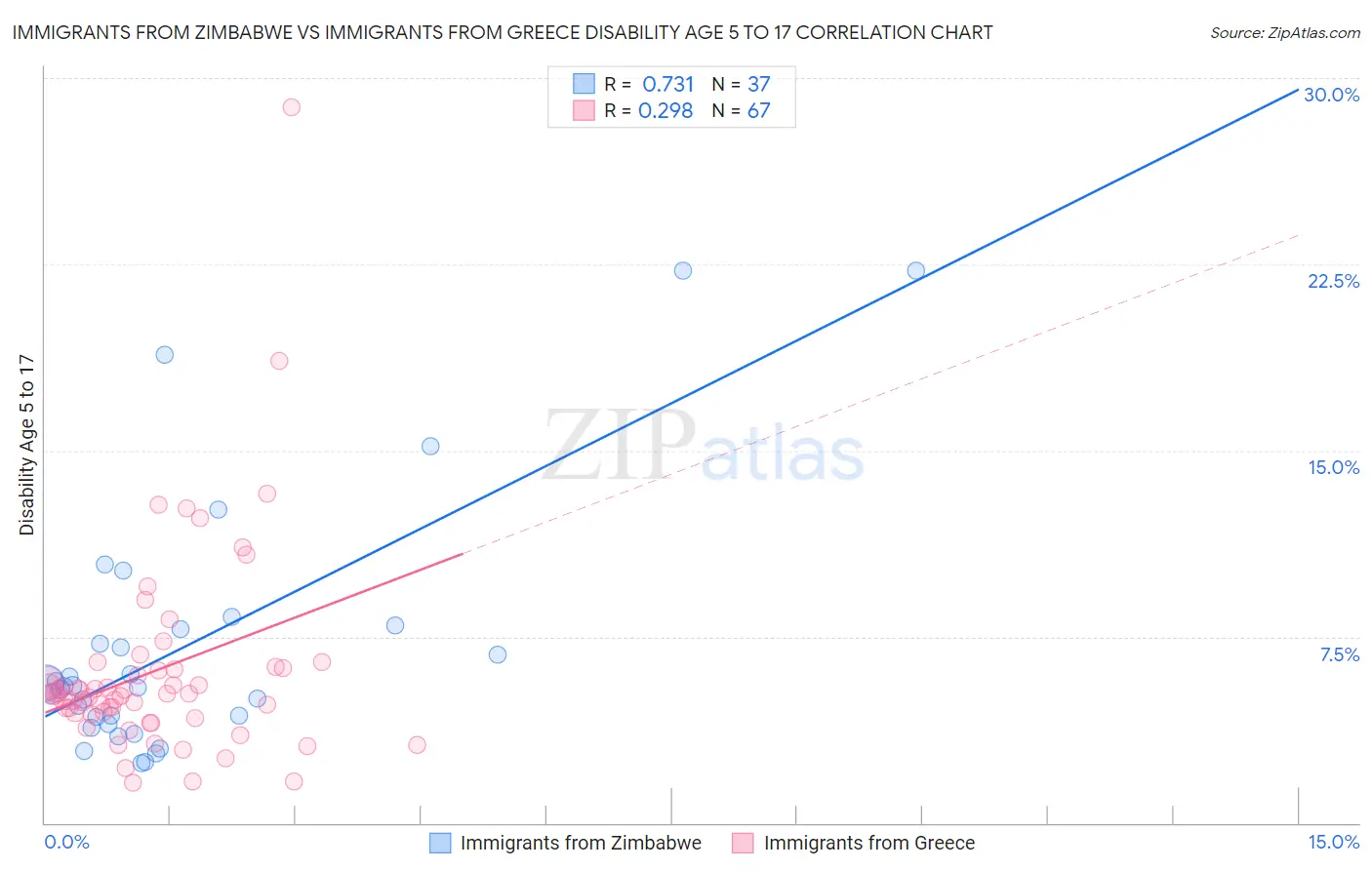Immigrants from Zimbabwe vs Immigrants from Greece Disability Age 5 to 17