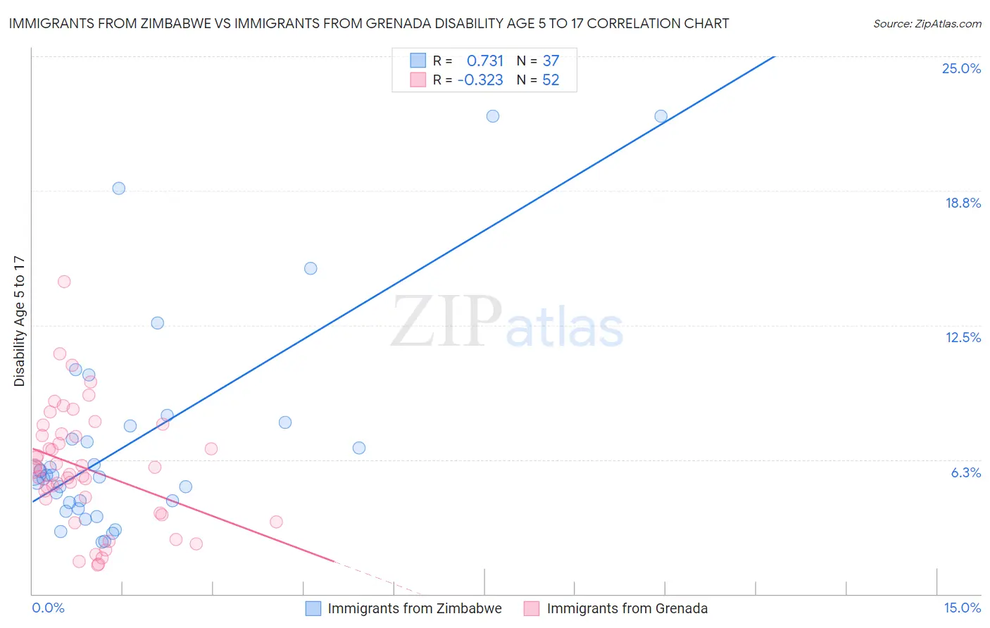 Immigrants from Zimbabwe vs Immigrants from Grenada Disability Age 5 to 17