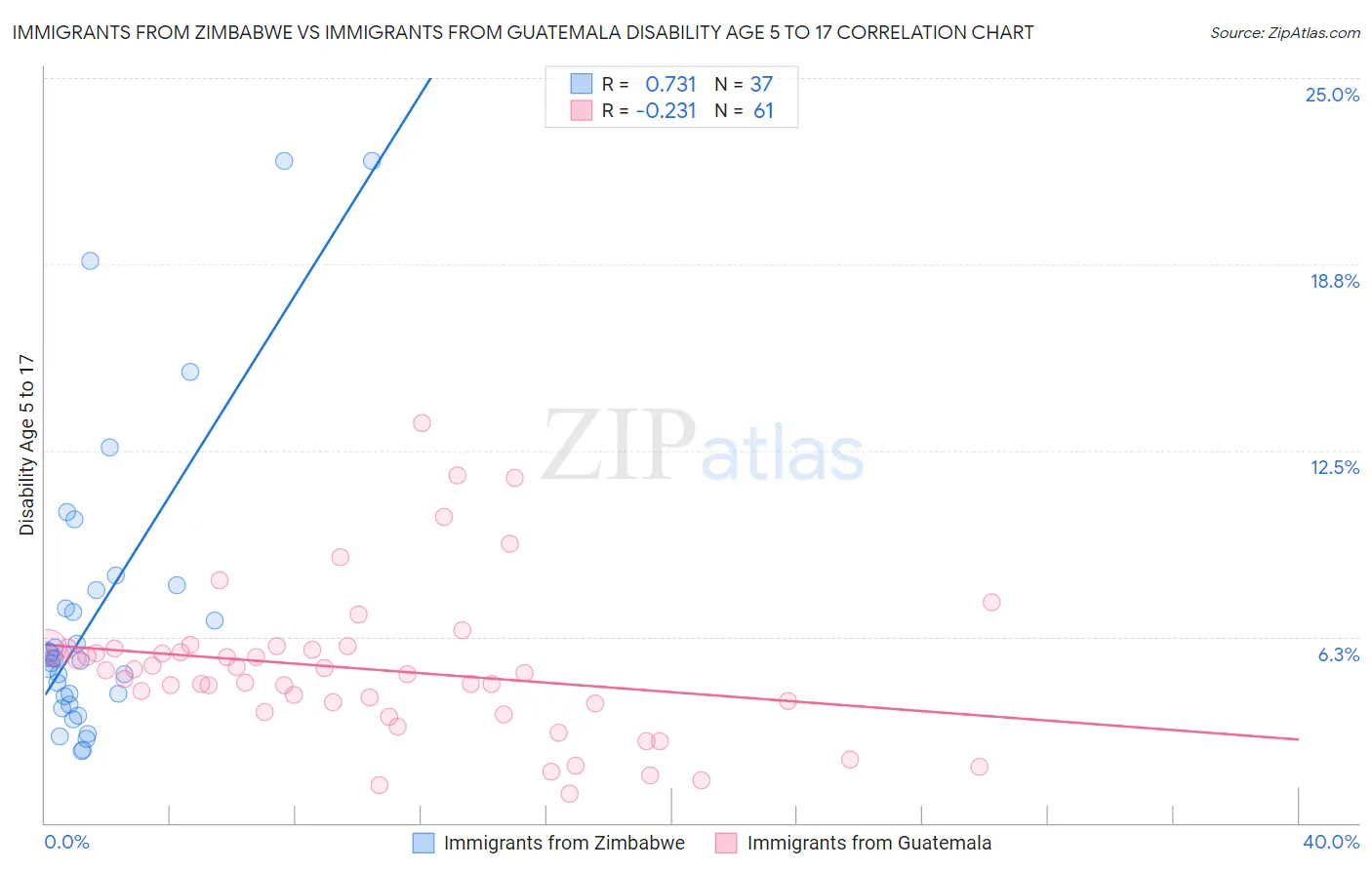 Immigrants from Zimbabwe vs Immigrants from Guatemala Disability Age 5 to 17