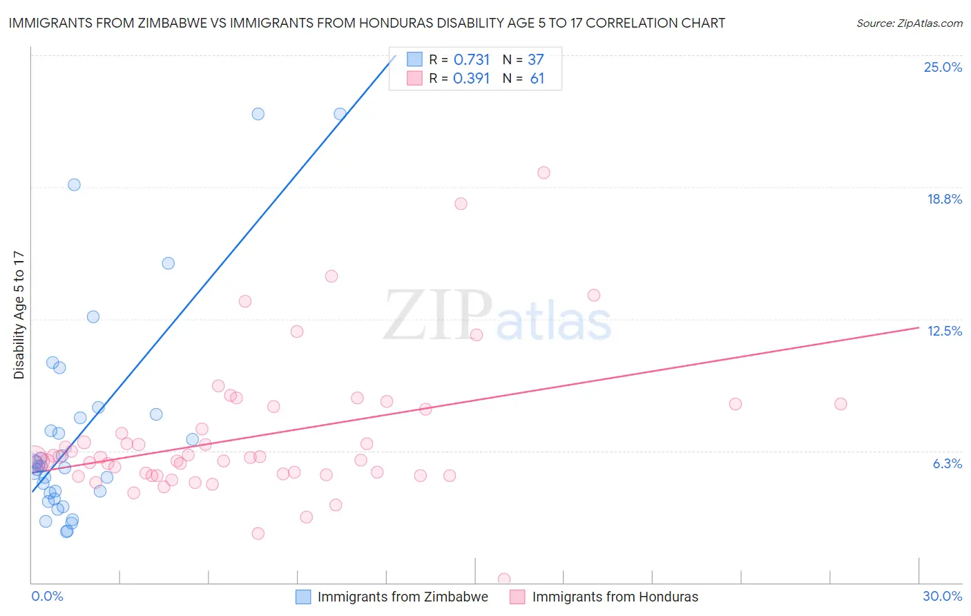 Immigrants from Zimbabwe vs Immigrants from Honduras Disability Age 5 to 17