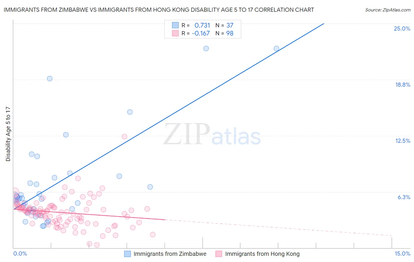 Immigrants from Zimbabwe vs Immigrants from Hong Kong Disability Age 5 to 17