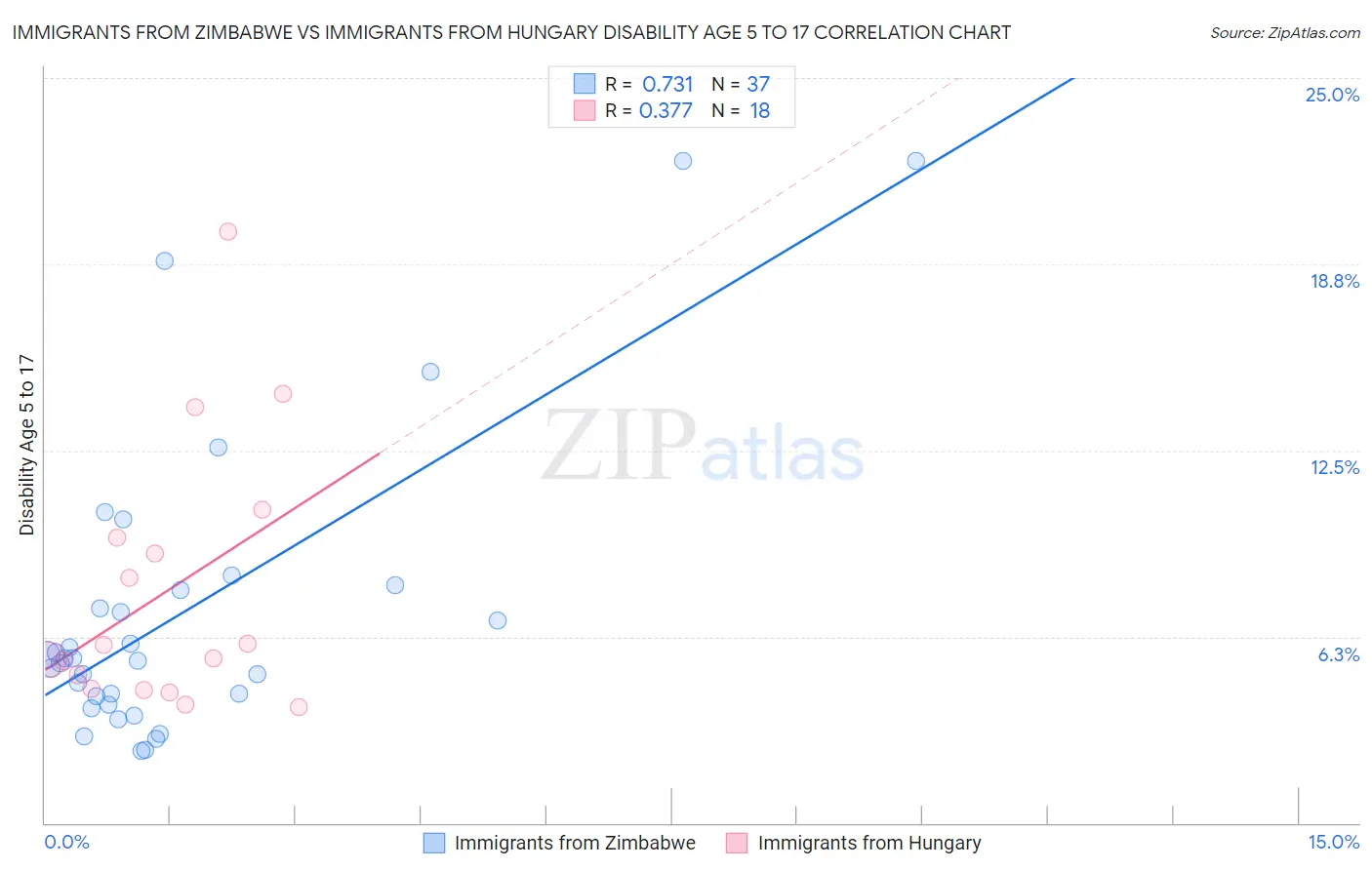 Immigrants from Zimbabwe vs Immigrants from Hungary Disability Age 5 to 17