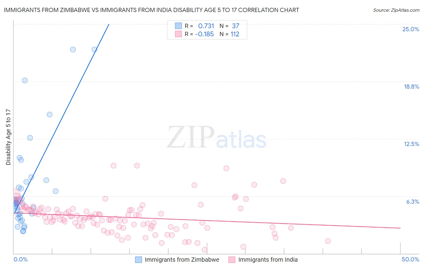 Immigrants from Zimbabwe vs Immigrants from India Disability Age 5 to 17