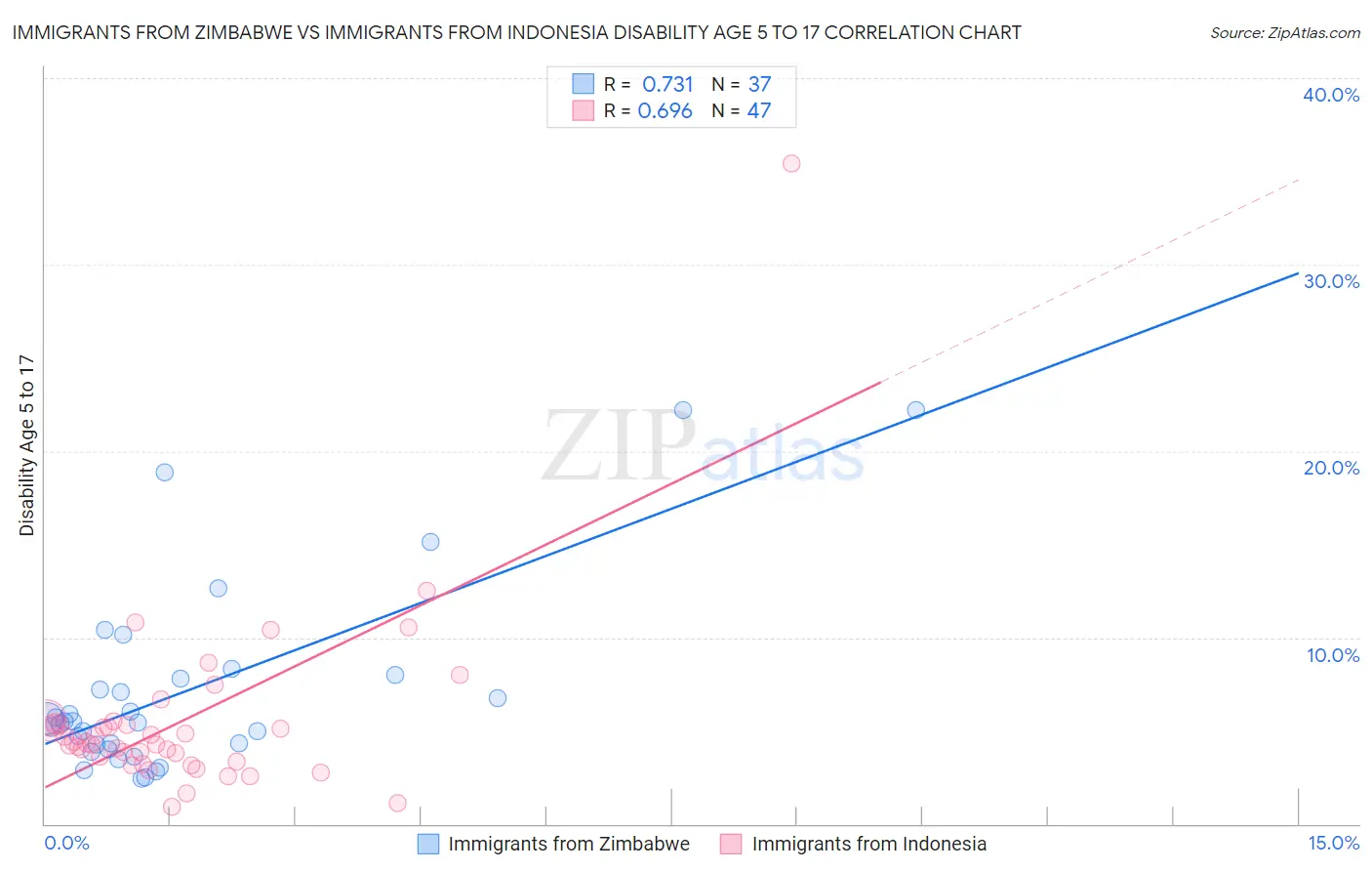 Immigrants from Zimbabwe vs Immigrants from Indonesia Disability Age 5 to 17