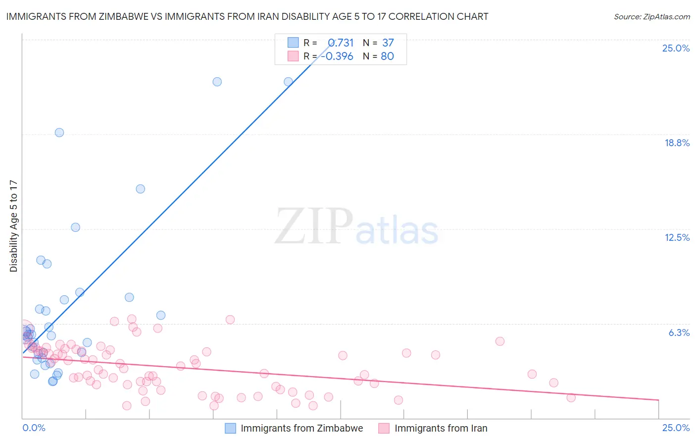 Immigrants from Zimbabwe vs Immigrants from Iran Disability Age 5 to 17
