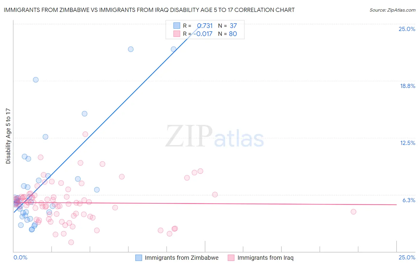 Immigrants from Zimbabwe vs Immigrants from Iraq Disability Age 5 to 17