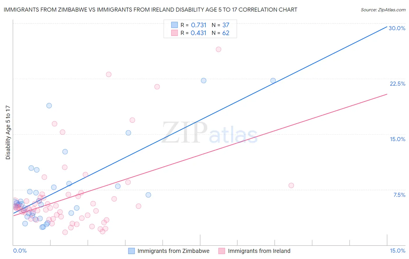 Immigrants from Zimbabwe vs Immigrants from Ireland Disability Age 5 to 17