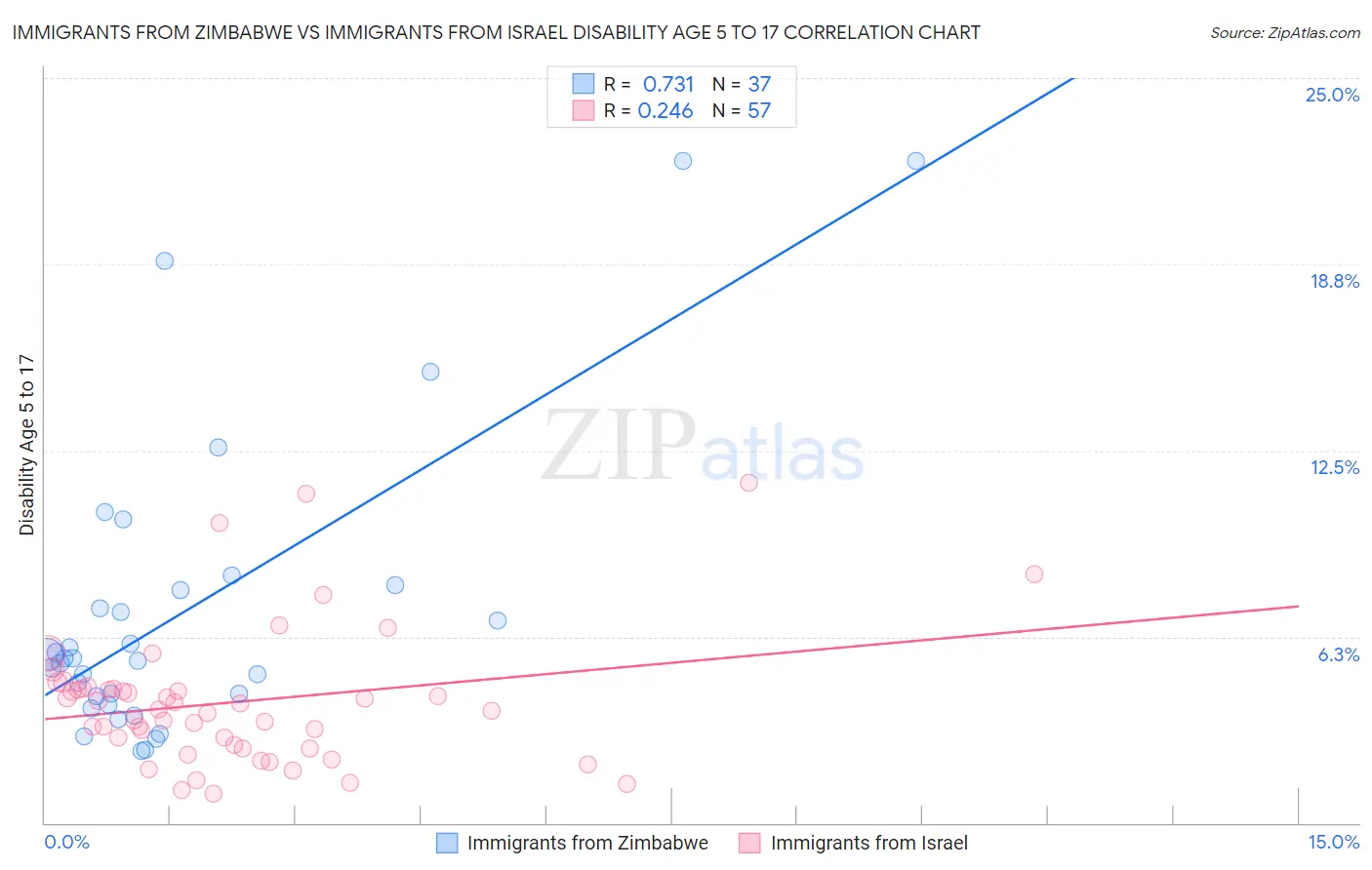 Immigrants from Zimbabwe vs Immigrants from Israel Disability Age 5 to 17