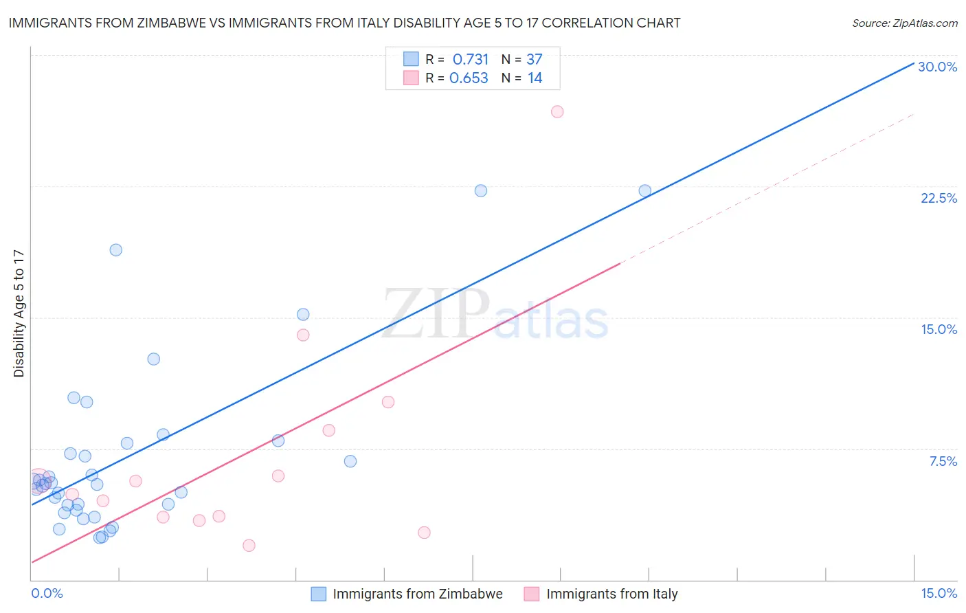Immigrants from Zimbabwe vs Immigrants from Italy Disability Age 5 to 17