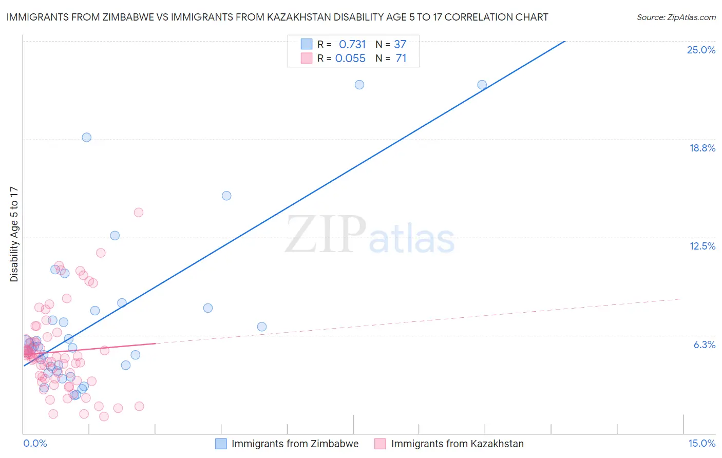 Immigrants from Zimbabwe vs Immigrants from Kazakhstan Disability Age 5 to 17