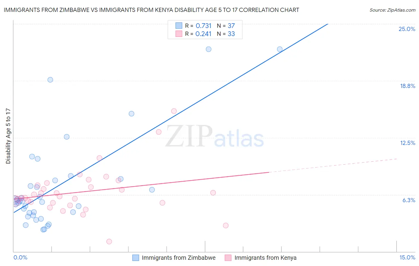 Immigrants from Zimbabwe vs Immigrants from Kenya Disability Age 5 to 17