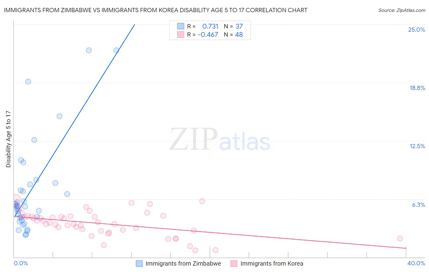 Immigrants from Zimbabwe vs Immigrants from Korea Disability Age 5 to 17