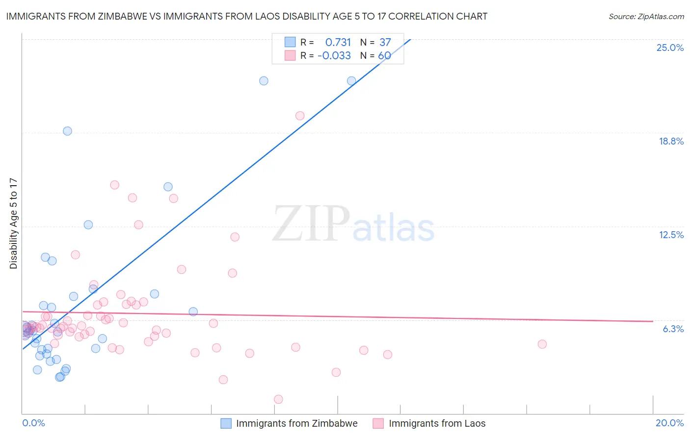 Immigrants from Zimbabwe vs Immigrants from Laos Disability Age 5 to 17