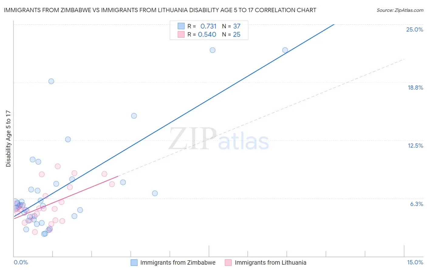 Immigrants from Zimbabwe vs Immigrants from Lithuania Disability Age 5 to 17