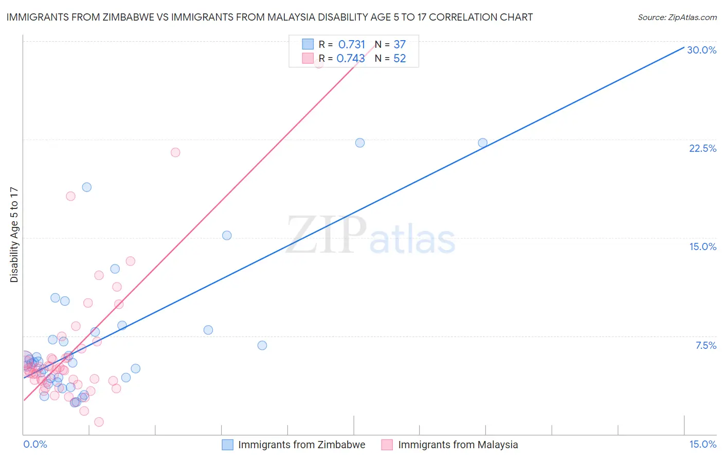 Immigrants from Zimbabwe vs Immigrants from Malaysia Disability Age 5 to 17