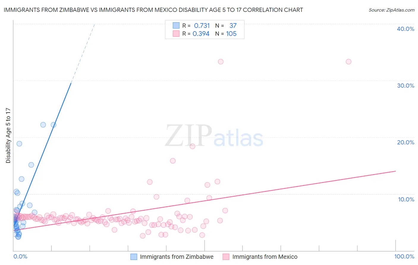 Immigrants from Zimbabwe vs Immigrants from Mexico Disability Age 5 to 17