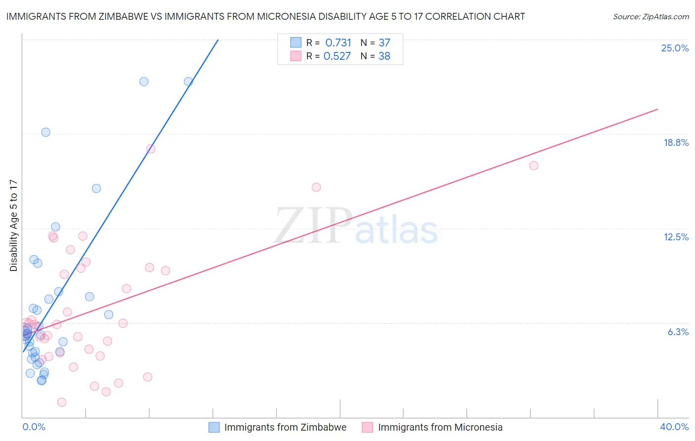 Immigrants from Zimbabwe vs Immigrants from Micronesia Disability Age 5 to 17