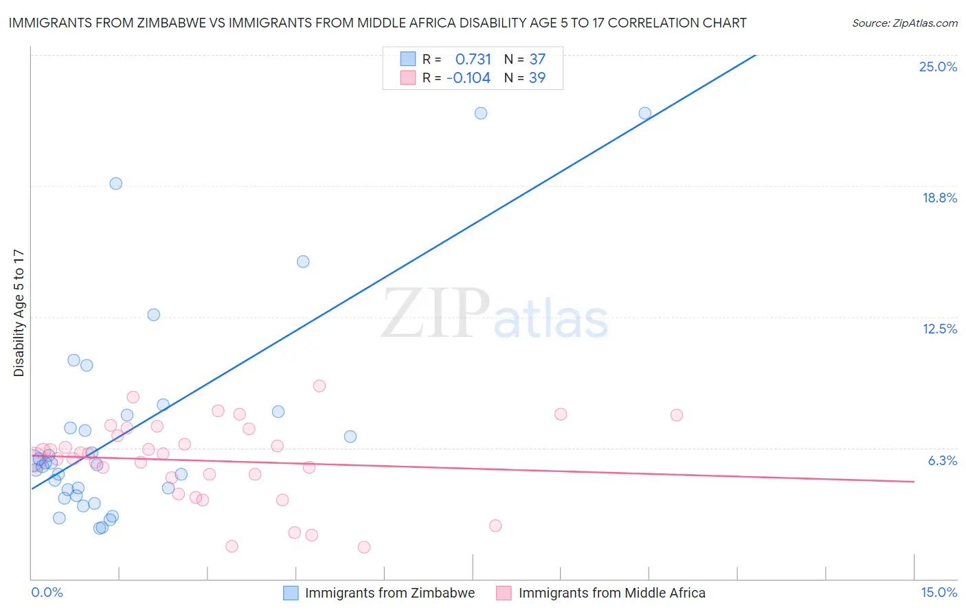 Immigrants from Zimbabwe vs Immigrants from Middle Africa Disability Age 5 to 17