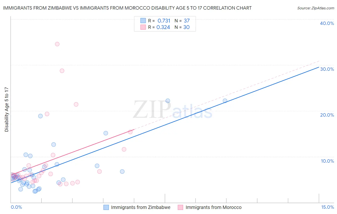 Immigrants from Zimbabwe vs Immigrants from Morocco Disability Age 5 to 17