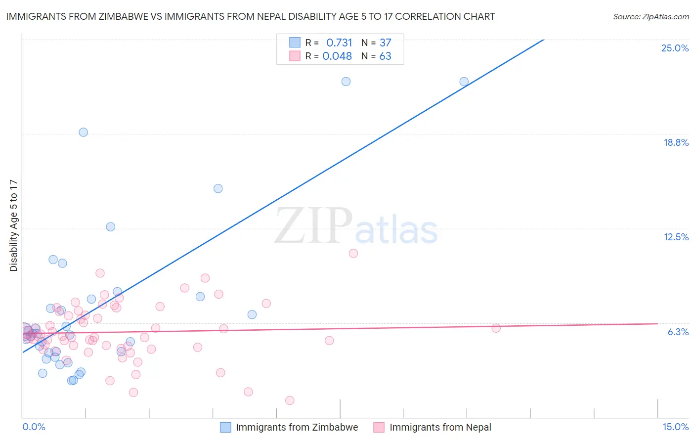 Immigrants from Zimbabwe vs Immigrants from Nepal Disability Age 5 to 17