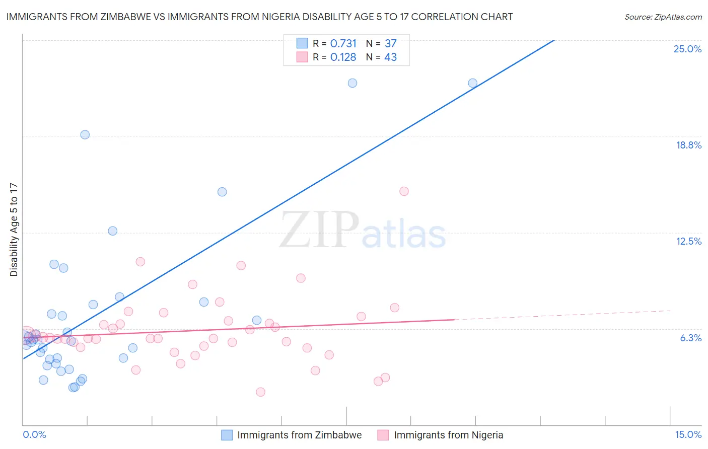 Immigrants from Zimbabwe vs Immigrants from Nigeria Disability Age 5 to 17
